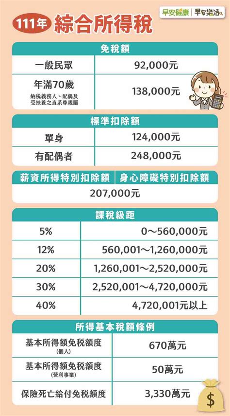 2022減稅攻略3張圖解密最新綜合所得稅遺產稅贈與稅免稅額門檻