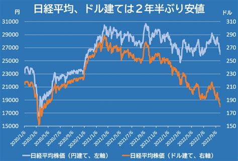 ドル換算の日経平均180ﾄﾞﾙ割れ 「割安」か「勢いなし」か（チャートでズバリ！） ｜quick Money World