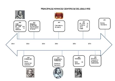 Principales Avances Cientificos Del Siglo Xvii