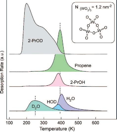 Figure From Catalytic Dehydration Of Propanol On Wo Clusters On