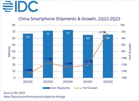 China Smartphone Market Down 2 In Q2 2023 Ee Times Asia