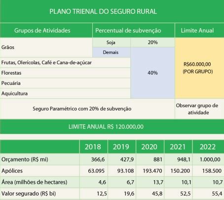 Plano Safra 2021 2022 é lançado R 251 bilhões e juros de 3 a 8 5