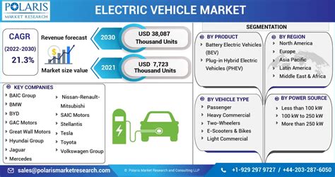 Electric Vehicles (Ev) Market Overview, Industry Trends, Major Players ...