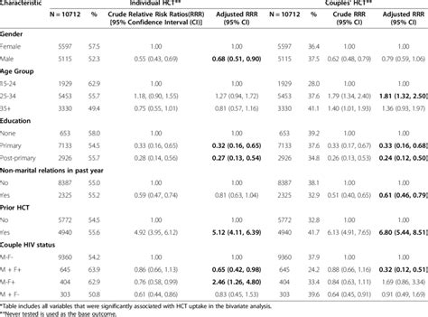 Unadjusted And Adjusted Relative Risk Ratios Rrr Of Hct Uptake Among