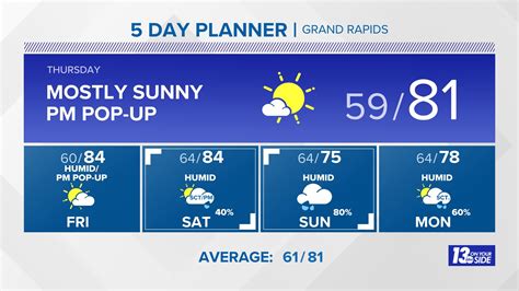 Weather On Wzzm In Grand Rapids Wzzm