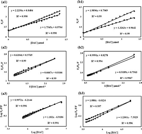 Sternvolmer And Modified Sternvolmer Plots Of Dac And Bac