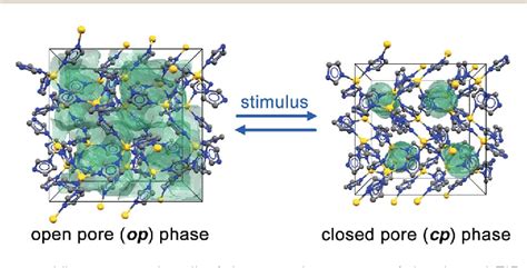 Figure From Pore Closure In Zeolitic Imidazolate Frameworks Under