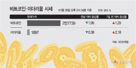 비트코인 美 부채협상 타결 후 2만8000달러 돌파 후 횡보전망은 네이트 뉴스