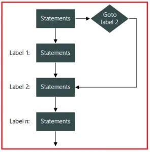 Goto Statement In C Language With Examples Dot Net Tutorials