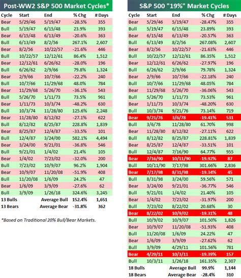 Historical Bull And Bear Markets Of The Sandp 500 Bespoke Investment Group