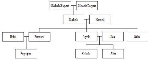 Detail Contoh Silsilah Keluarga 7 Turunan Koleksi Nomer 32