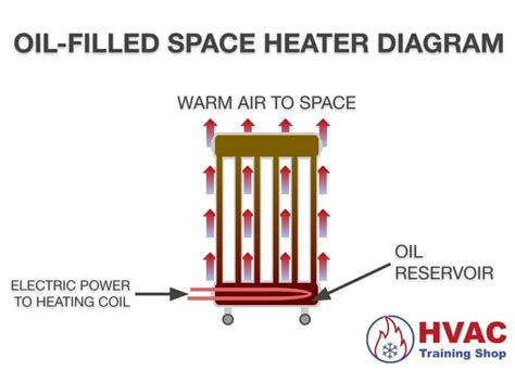 Ceramic Versus Oil Filled Space Heaters What S The Difference Hvac