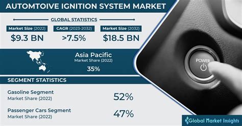 Automotive Ignition System Market Size Growth Analysis 2032