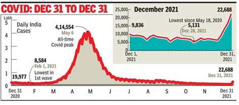 Numbers Rise But Government Cautiously Optimistic On Omicron Effect