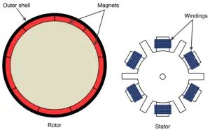 Construction Operation Types Of BLDC Motor Your Electrical Guide