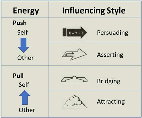 4 Situational Influencing Styles To Get What You Want How To Advice