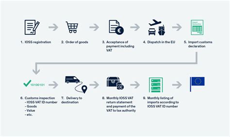 New Eu Customs Rules For E Commerce How To Protect Your Business Eclear