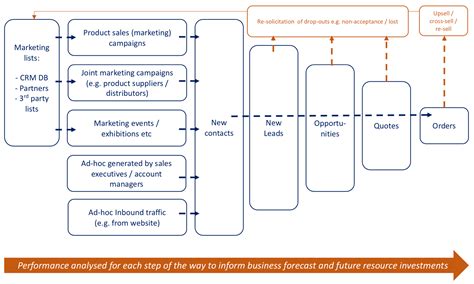 Reviewing B2b Sales Process Get The Foundations Right And Make Sure Core Activities And