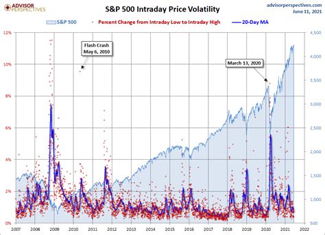 Sandp 500 Snapshot Another Recordwhat Inflation Dshort Advisor