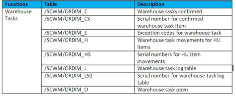 Ewm Important Tables In Sap Ewm