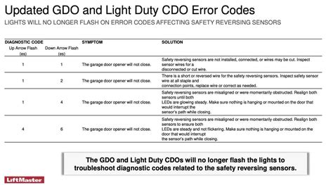 Liftmaster Garage Door Opener Trouble Codes Dandk Organizer