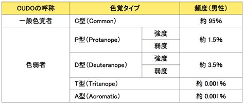 カラーユニバーサルデザイン 色覚の多様性