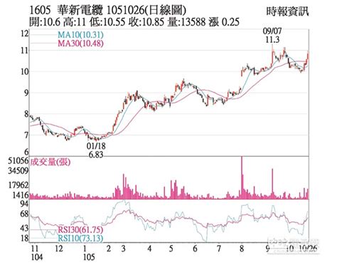 熱門股－華新 轉投資加持股價揚 證券．權證 工商時報