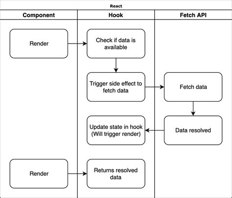 Leveraging Hooks To Fetch Data Async In React