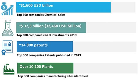 Top 300 Chemical Companies 2019 Outlook Global Analysis Of The Top