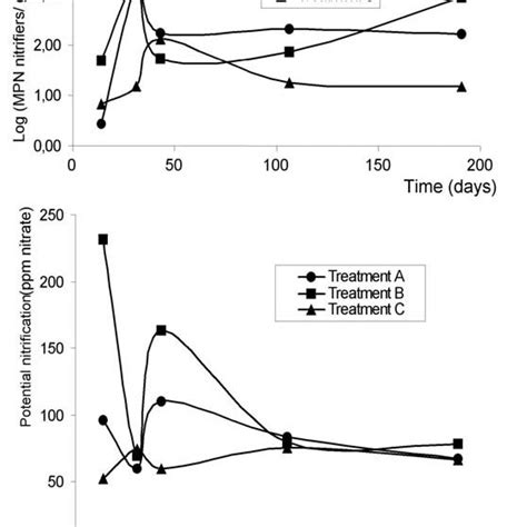 Time-course of MPN of nitrifiers (top) and potential nitrification ...