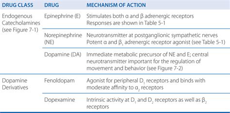 Adrenergic Dopaminergic And Serotonergic Pharmacology Basicmedical Key