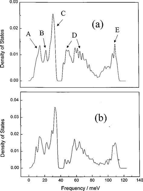 Quasiharmonic Lattice Dynamics Vibrational Density Of States Vdos For Download Scientific