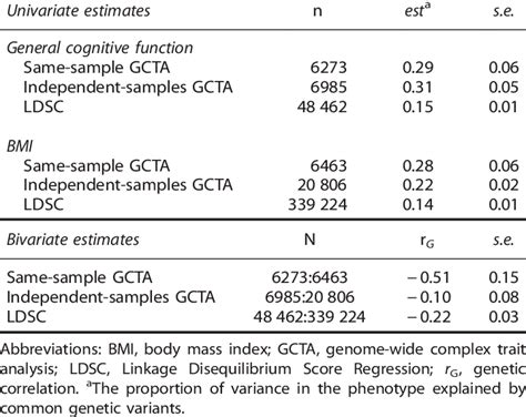 Age Sex And Population Stratification Adjusted Univariate And