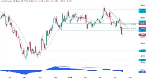 Gbpusd Technical Analysis Key Levels To Watch For A Pullback Forexlive