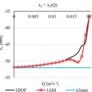 1DOF CFD and 1AM simulations of the disc position of the nozzle check ...