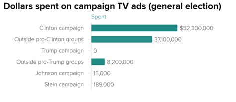 Clinton Campaign Now Outspending Trump On Ads 52 Million To 0