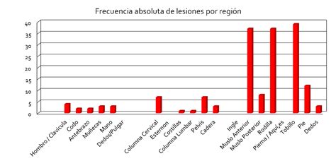 Incidencia de Lesiones en Futbolistas de 11 A 16 Años del Club Atlético