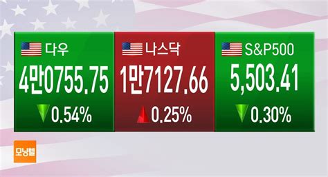 글로벌 마켓 뉴욕증시 각종 고용 데이터 결과 경계 속 혼조세 Sbs Biz