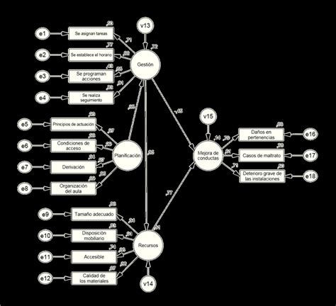 Modelo Estructural De La Hipótesis 3 Download Scientific Diagram