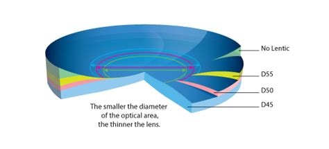 Lens Thinning