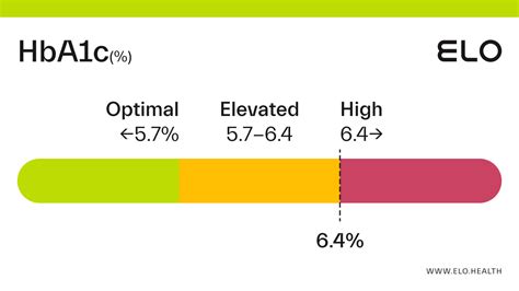 HbA1c 6 4
