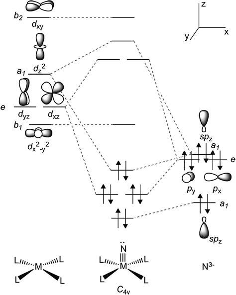 Simplified d-orbital splitting diagram for a tetragonal ML4 fragment ...