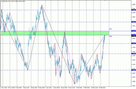 Analisa Scalping USD CAD 2 Maret 2017