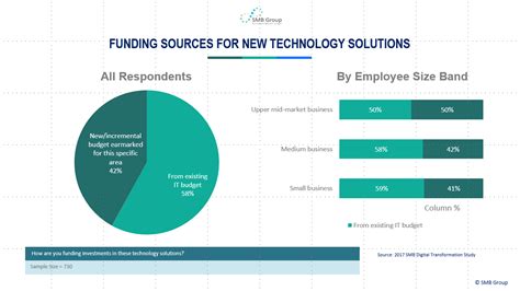 funding sources   smb technology solutions smb group
