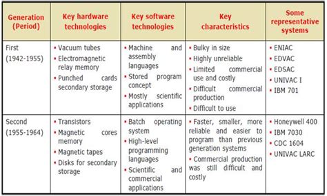 Evolution Of Computers And Computer Generations Bcarocks Bca Mca Mscit Mscca Computer