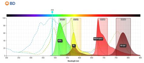 Flow Cytometry Fluorochrome Chart - Ponasa