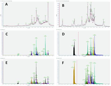 Total And Extracted Ion Chromatograms Generated By Orbitrap High