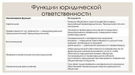 Понятие, виды и функции юридической ответственности - презентация онлайн