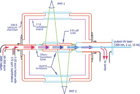 A Mixture Of Helium Buffer Gas And Naphthalene Flows Down A Tube From