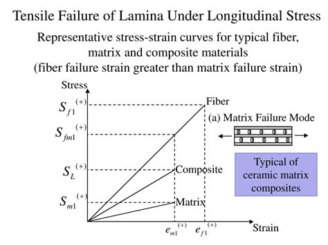 Ppt Tensile Strength Of Continuous Fiber Reinforced Lamina Powerpoint